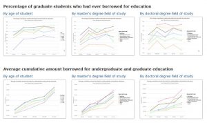 Graduate Education Borrowing Statistics