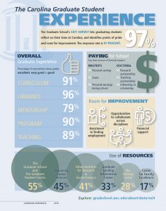 Graduate Student Exit Survey Infographic