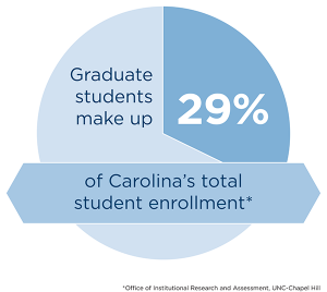 Graduate Students make up 29% of Carolina's total student enrollment