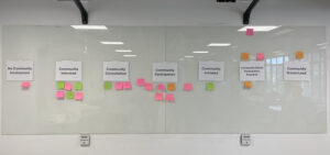 A glass board featuring sticky notes representing student projects placed along range based on the level of community involvement in each project.